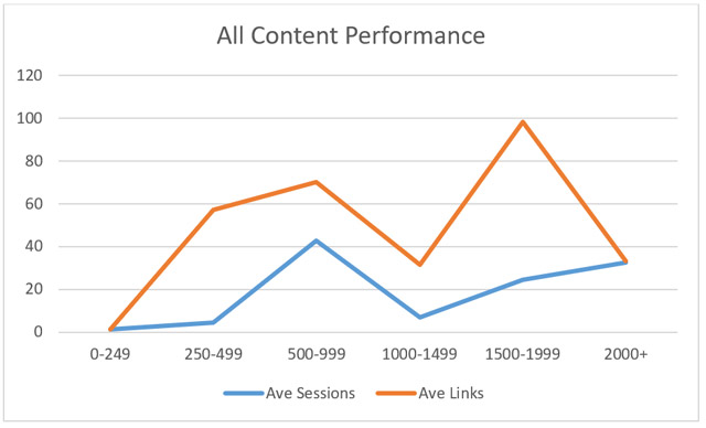 All content performance by length