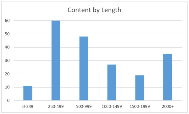 Content by length