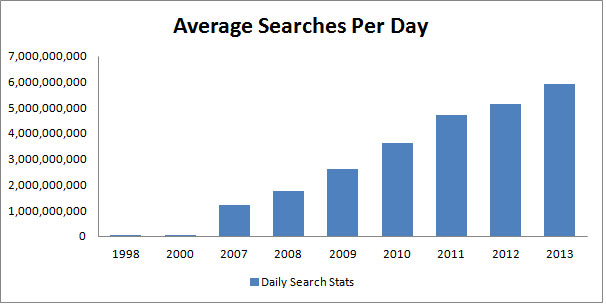 Google Average Daily Searches