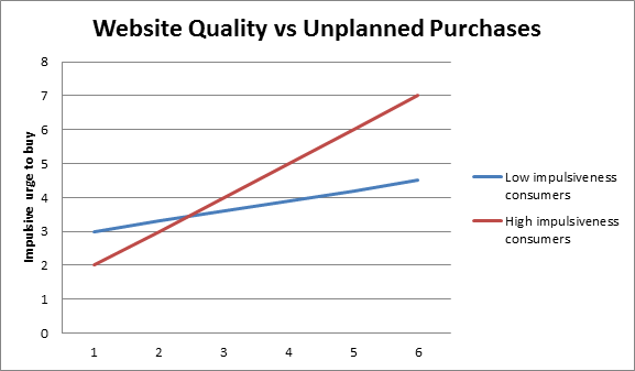 Website Quality vs Unplanned Purchase