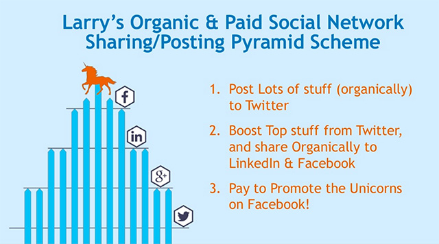 Larry's Organic and Paid Social Network Sharing/Posting Pyramid Scheme