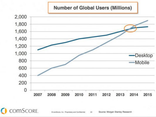 Number of global mobile users