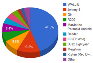 Robot Results - Pie Chart