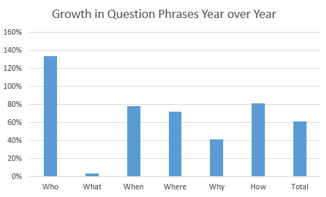 Growth in Question Phases Year over Year