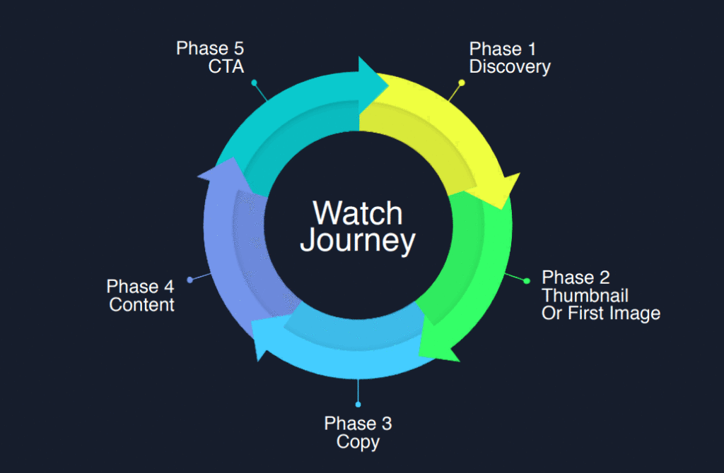 A customer journey when watching and engaging with a video
