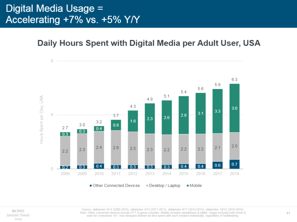 Bar chart showing daily hours spent with digital media per adult user, USA