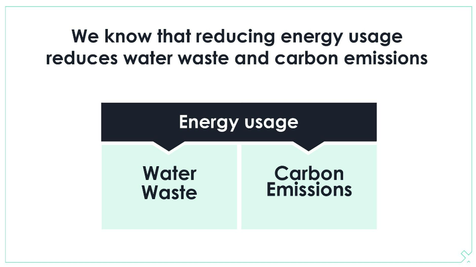 reducing energy usage reduces water waste and carbon emissions